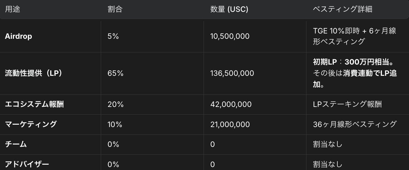 ユニスタRE、独自通貨「UniversalStallionCoin（USC）」をPolygon上で発行へ